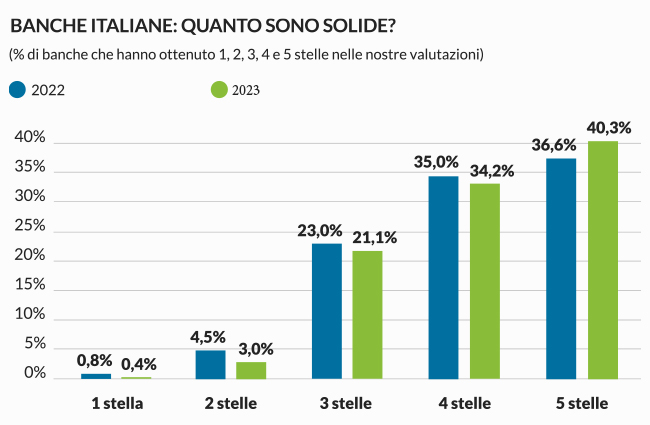 Grafico comparazione banche